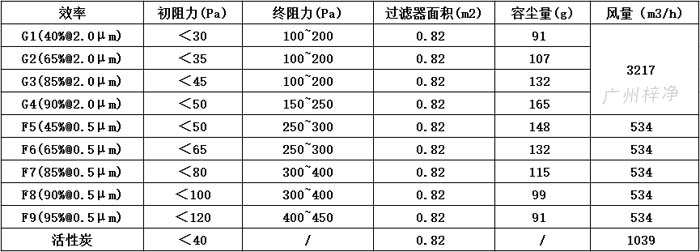 可拆式初效過濾器595*595*46尺寸風(fēng)量、容塵量、過濾面積。