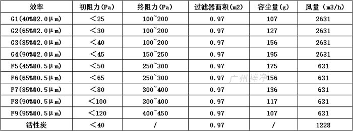 普通雙面保護(hù)網(wǎng)初效過濾器595*595*46尺寸風(fēng)量、容塵量、過濾面積。