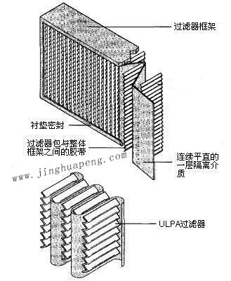 紙隔板高效過濾器結(jié)構(gòu)圖主要由框架、濾芯、隔離介質(zhì)、密封墊組成